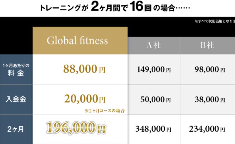 GlobalFitness(グローバルフィットネス)の料金