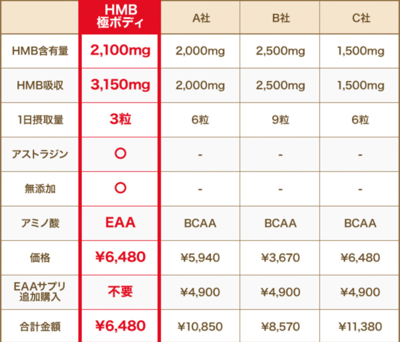 HMB極ボディの圧倒的コスパ