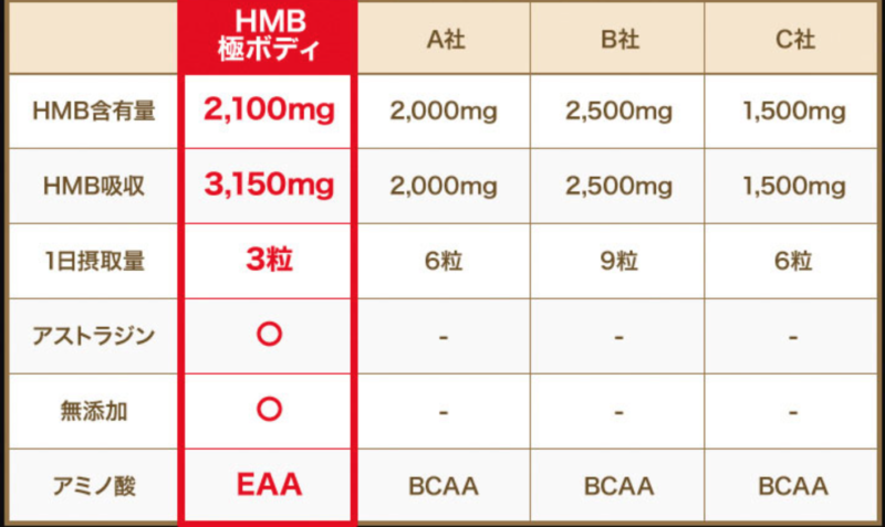 HMB極ボディが効果がある理由は成分です